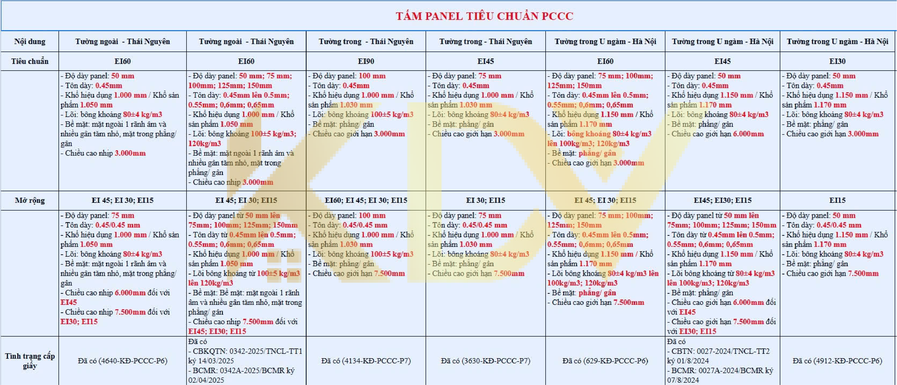 Tấm Panel tiêu chuẩn Phòng cháy chữa cháy hiện nay tại Việt Nam